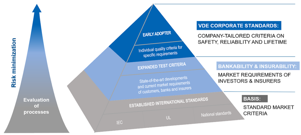 VDE Corporate Standards