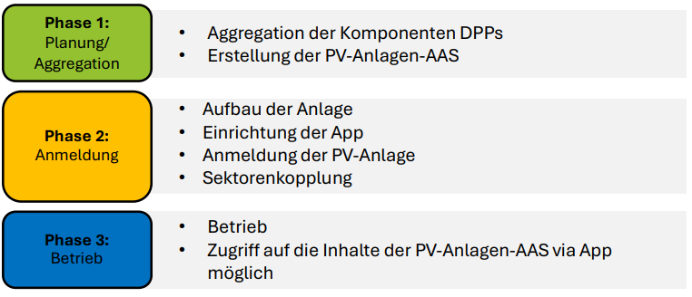 Die ersten drei Lebenszyklusphasen einer PV-Anlage