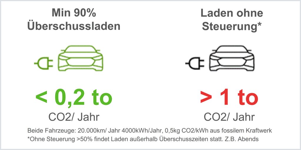 CO2-Jahresbilanz zweier Fahrzeuge