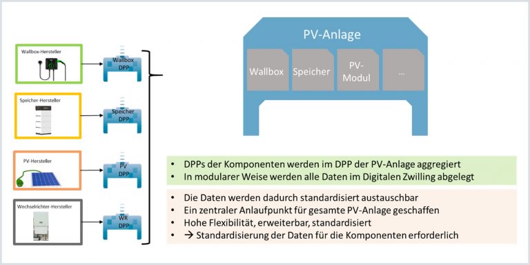 DPP der PV-Anlage basiert auf DPPs der Komponenten