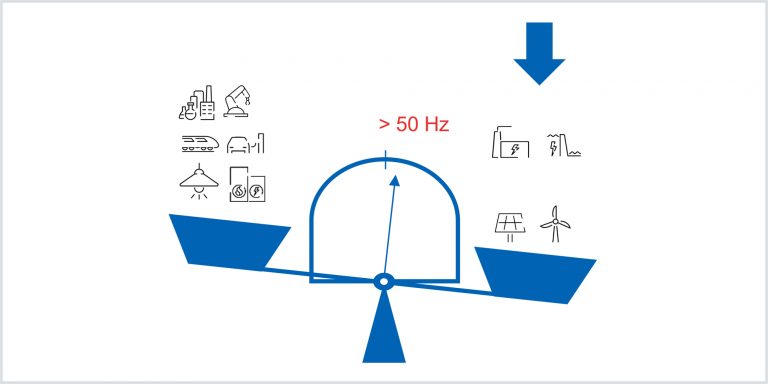 Frequenzregelung im elektrischen System