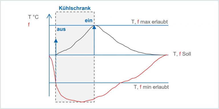 Temperaturregelung am Beispiel eines Kühlschranks