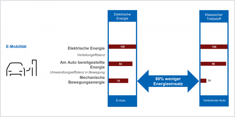Höhere Energieeffizienz durch Elektrifizierung – Beispiel Mobilität