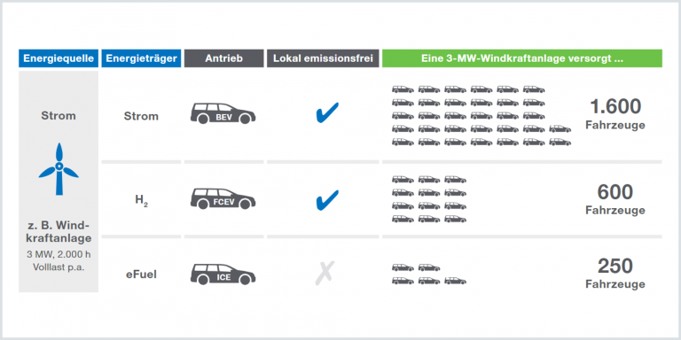 Vergleich der Versorgungskapazität einer Windenergieanlage für verschiedene Antriebstechnologien